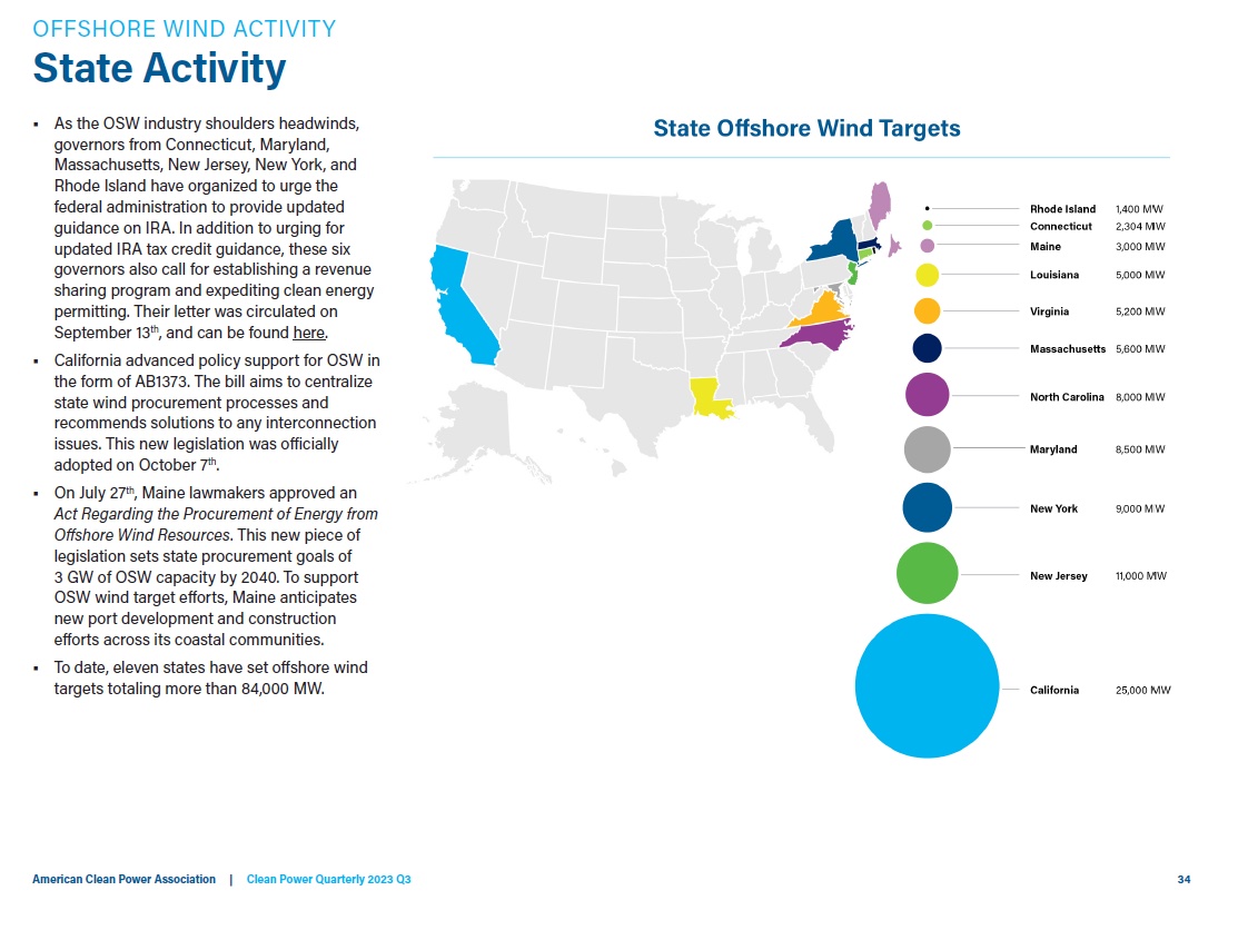 A graphic showing individual state offshore wind targets. (American Clean Power Association 3rd quarter 2023 Clean Power Quarterly report)