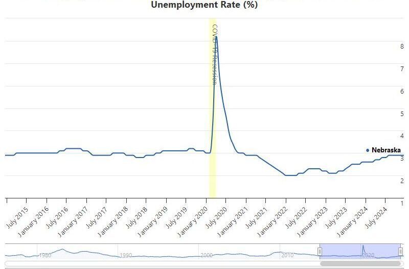 Nebraska’s 3% unemployment rate is unchanged from last month and sixth lowest nationally Nebraska’s 3% unemployment rate is unchanged from last month and sixth lowest nationally