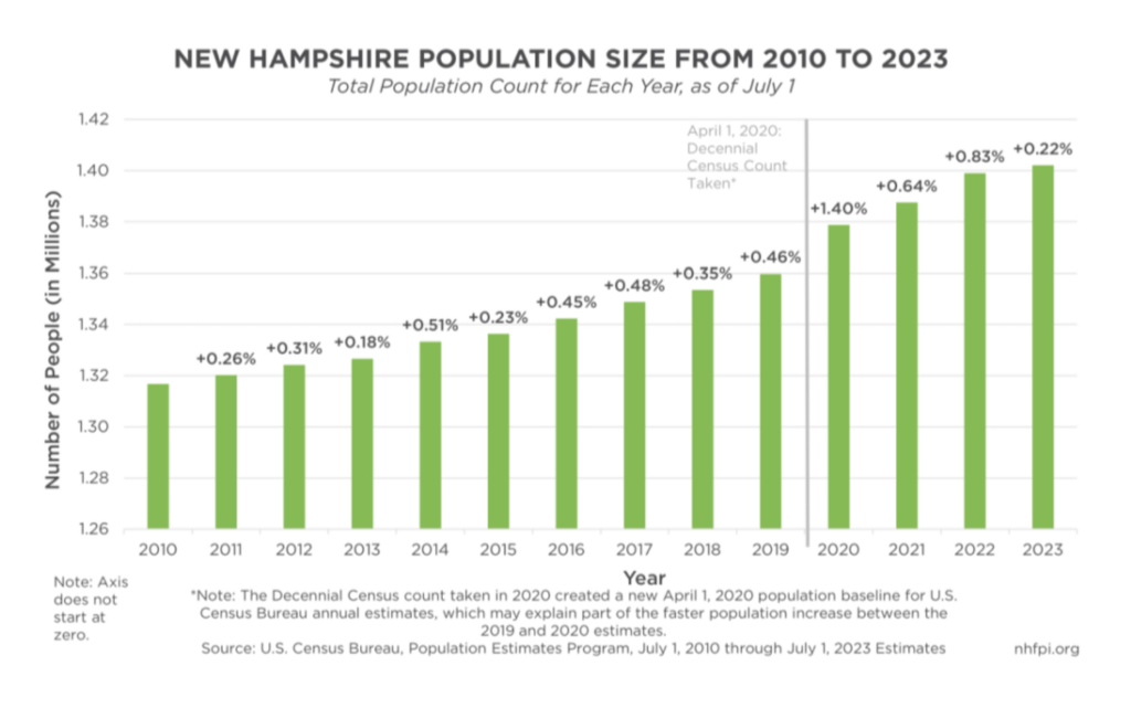 In-migration is driving New Hampshire’s growing and changing population In-migration is driving New Hampshire’s growing and changing population