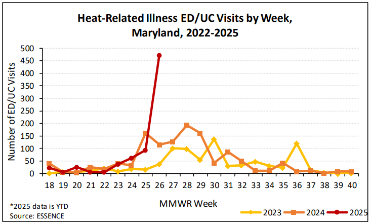 Hundreds landed in emergency rooms, seven died from heat-related illness during June heat wave Hundreds went to emergency rooms, 7 died from heat-related illness in June heat wave
