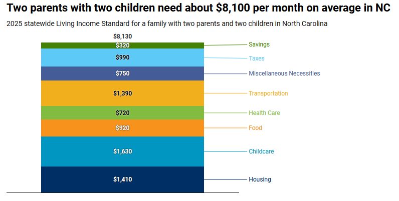 NC Budget and Tax Center researcher Logan Rockefeller Harris on the the 2025 Living Income Standard NC Budget and Tax Center researcher Logan Rockefeller Harris on the the 2025 Living Income Standard