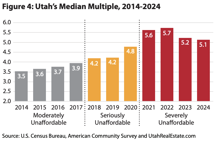 Utah home prices slowed in 2024 — but housing market still ranks among nation’s most expensive Utah home prices slowed in 2024 — but housing market still ranks among nation’s most expensive