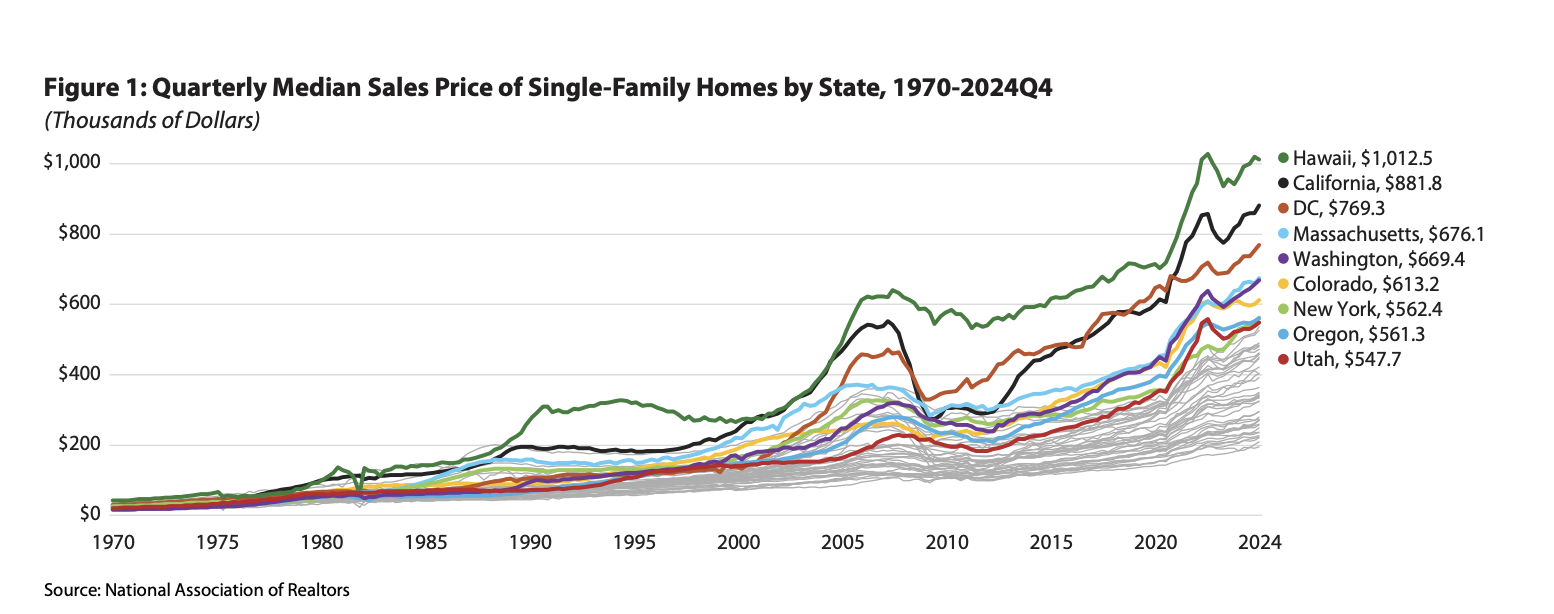 Utah home prices slowed in 2024 — but housing market still ranks among nation’s most expensive Utah home prices slowed in 2024 — but housing market still ranks among nation’s most expensive