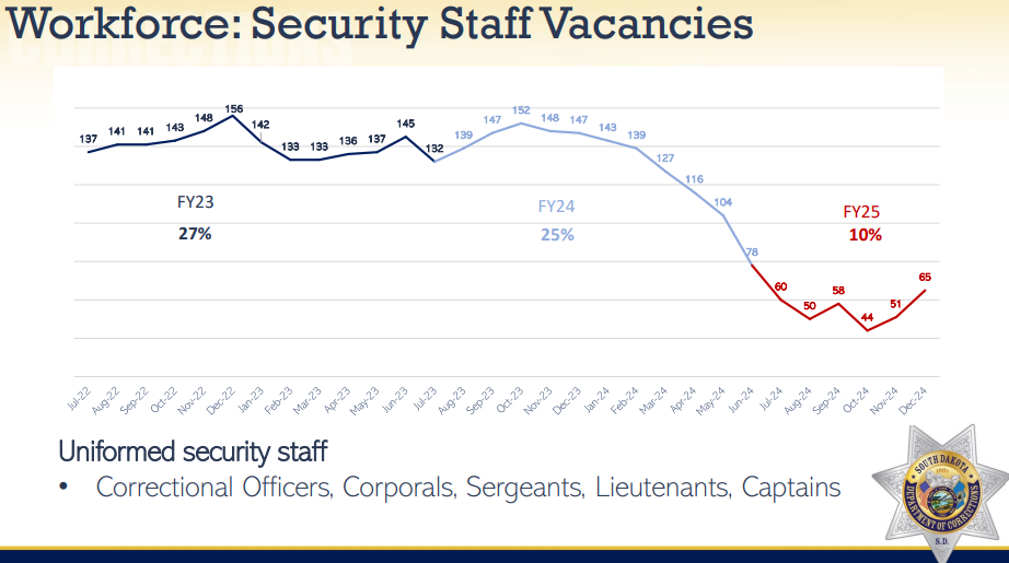 Prison medical staff shortage worsens as security shortage eases Chart shows security staff vacancies and average vacancy rate per fiscal year. (Courtesy of the South Dakota Department of Corrections)
