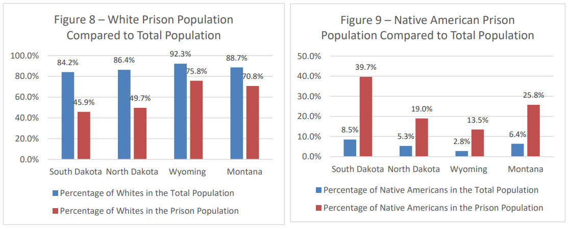 Legislative group studies SD’s high incarceration rate, overrepresentation of Indigenous prisoners A graph shows the disparity between population percentages and incarceration of white and Native American people in South Dakota, North Dakota, Wyoming and Minnesota. (Courtesy of Legislative Research Council)