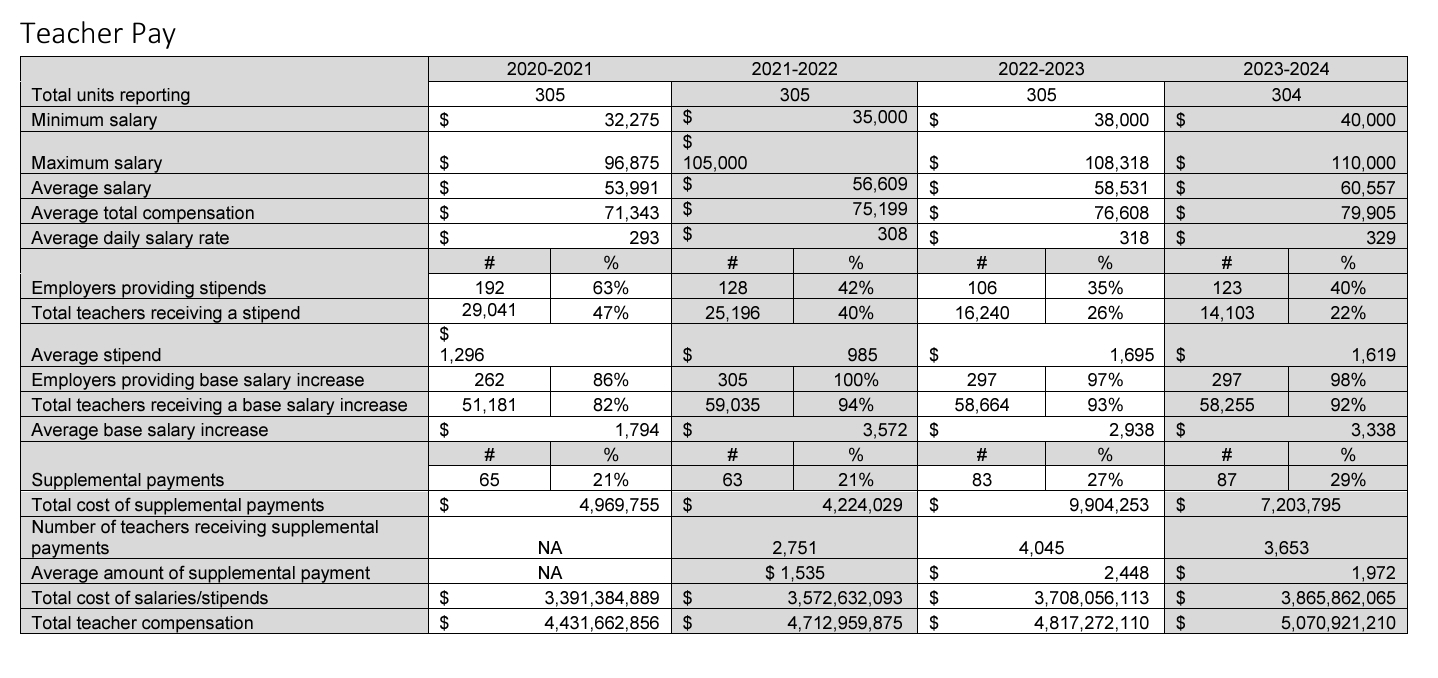 Indiana’s annual average teacher pay tops $60K — but many still make less — per new report Indiana’s annual average teacher pay tops $60K — but many still make less — per new report