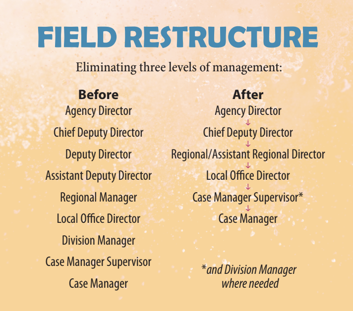 Indiana child protection agency reorganizes to eliminate management layers Indiana child protection agency reorganizes to eliminate management layers
