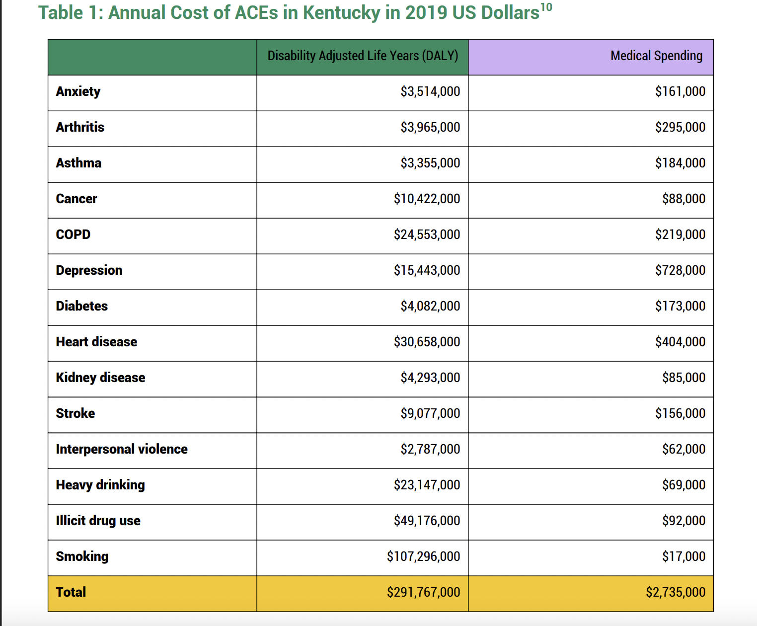Report: Childhood trauma costs Kentucky nearly $300 million every year Report: Childhood trauma costs Kentucky nearly $300 million every year