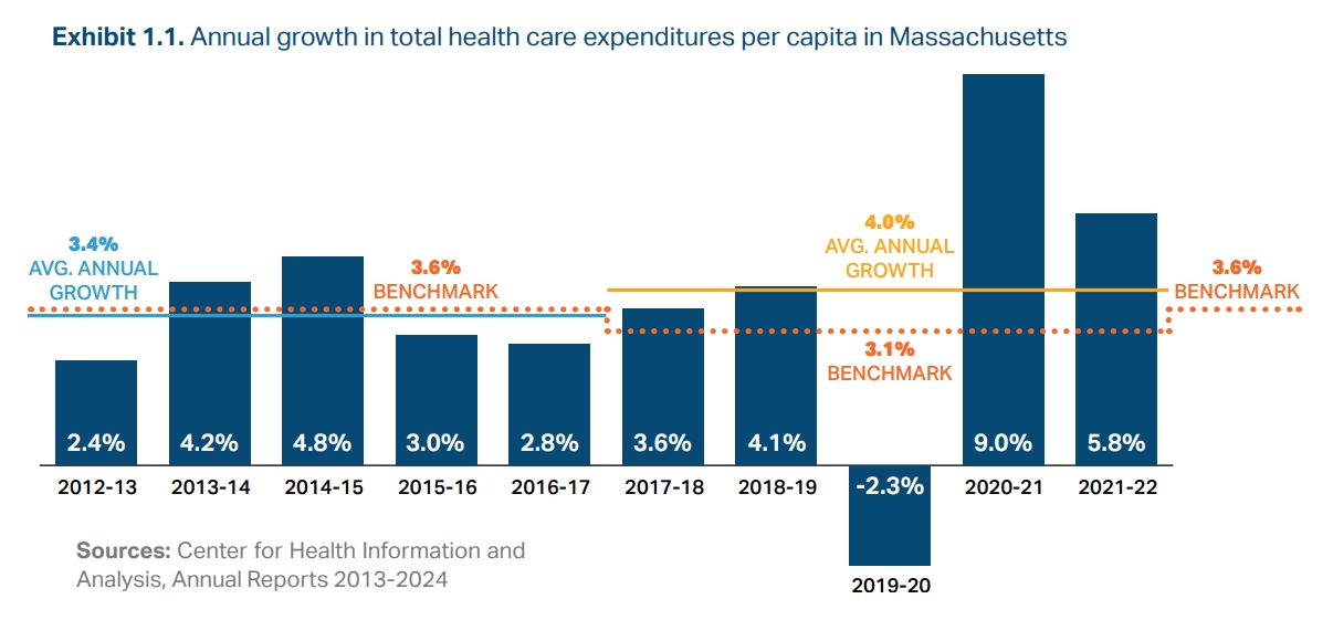 Health care spending takes dramatic leap of 5.8% Health care spending takes dramatic leap of 5.8%