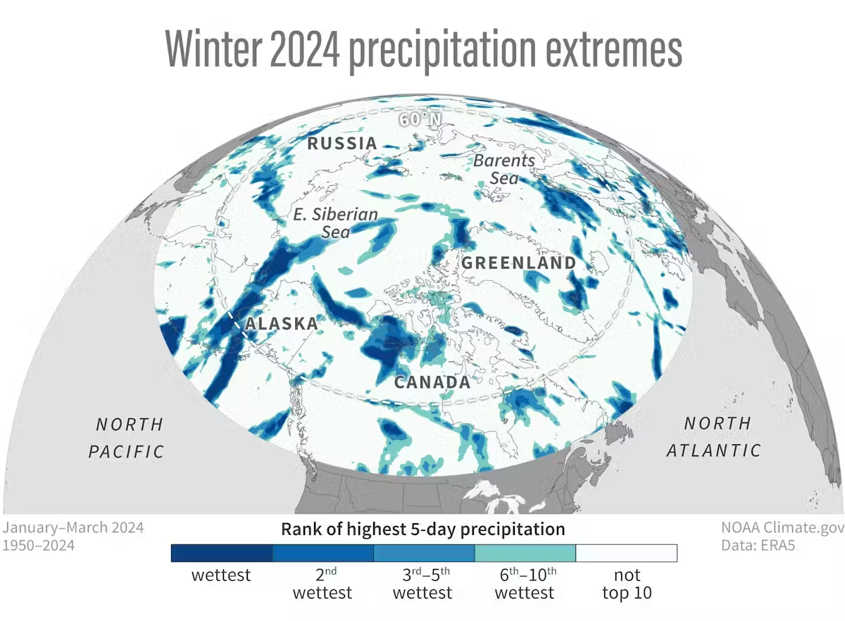 Arctic has changed dramatically in just a couple of decades A map of Arctic precipitation from January to March 2024 shows the wide differences among regions and where some saw their wettest year on record.(Arctic Report Card 2024 image, NOAA Climate.gov)