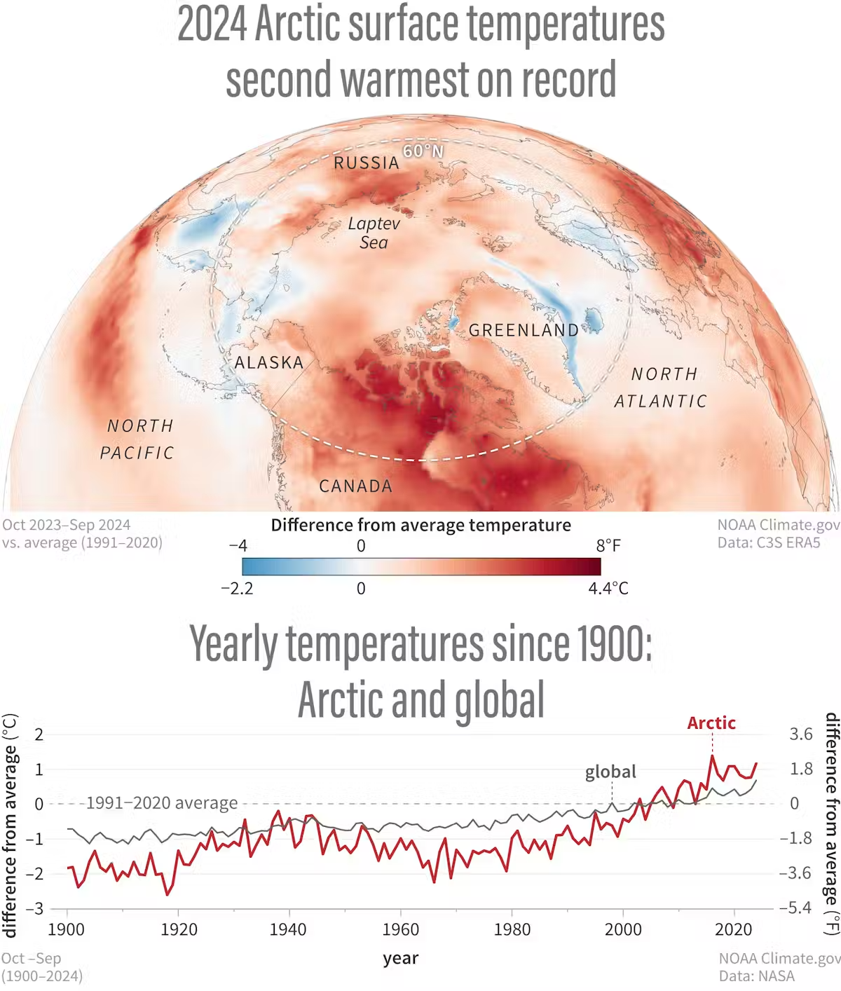 Arctic has changed dramatically in just a couple of decades Arctic surface temperatures have been rising faster than the global average. (Arctic Report Card 2024 image, NOAA Climate.gov)
