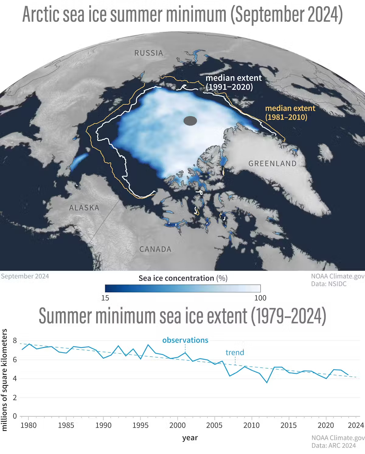 Arctic has changed dramatically in just a couple of decades Arctic sea ice has been thinning and covering less area than in the past. (Arctic Report Card 2024 image, NOAA Climate.gov)