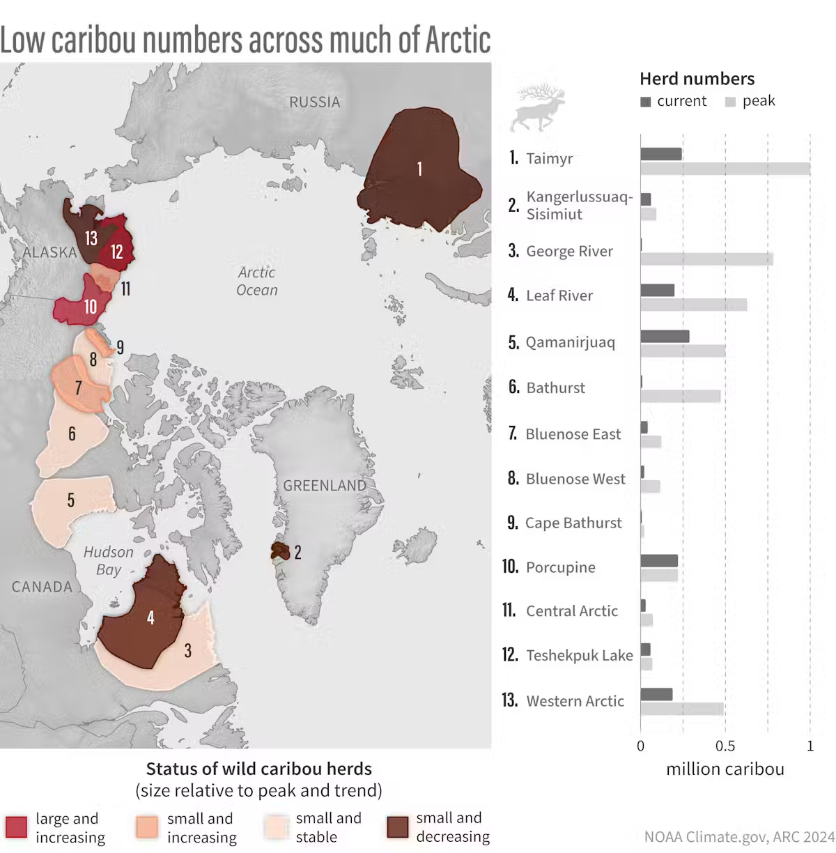 Arctic has changed dramatically in just a couple of decades Many caribou herds have lost population in recent years. (Arctic Report Card 2024 image, NOAA Climate.gov)
