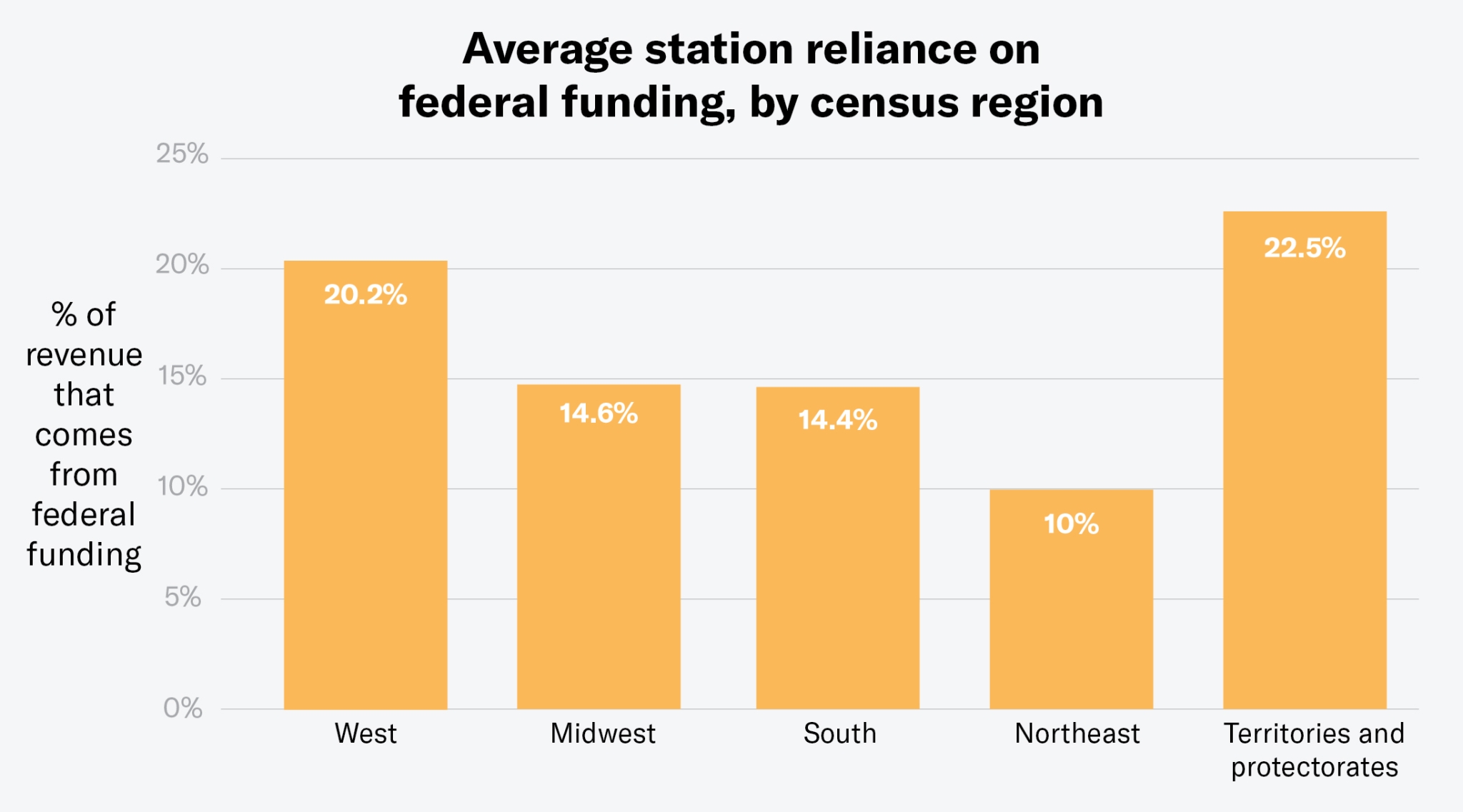 What defunding public media would mean for the West Source: Alex Curley’s analysis of fiscal year 2023 station financial statements in Semipublic. (Chart design by Luna Anna Archey/High Country News)