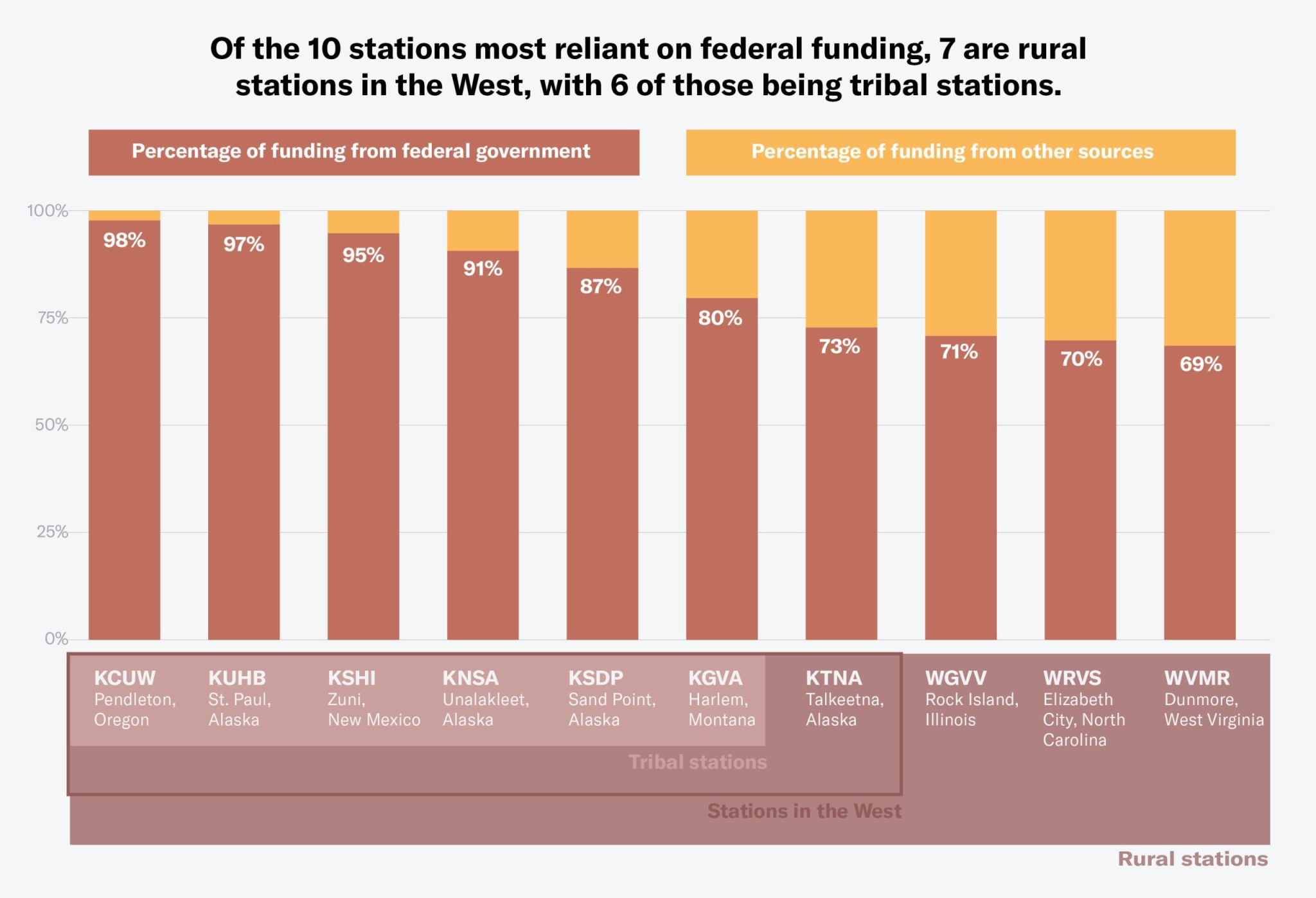 What defunding public media would mean for the West Source: The list of most vulnerable stations and their percentage reliance on federal funding comes from this analysis by former NPR product manager Alex Curley. Stations designated as in the West are located within that U.S. census region. CPB defines rural stations as those whose coverage areas have a population density of 40 or fewer residents per square kilometer; the stations above are on CPB’s most updated list of rural station grantees. Tribal stations are defined as stations that are “tribally o