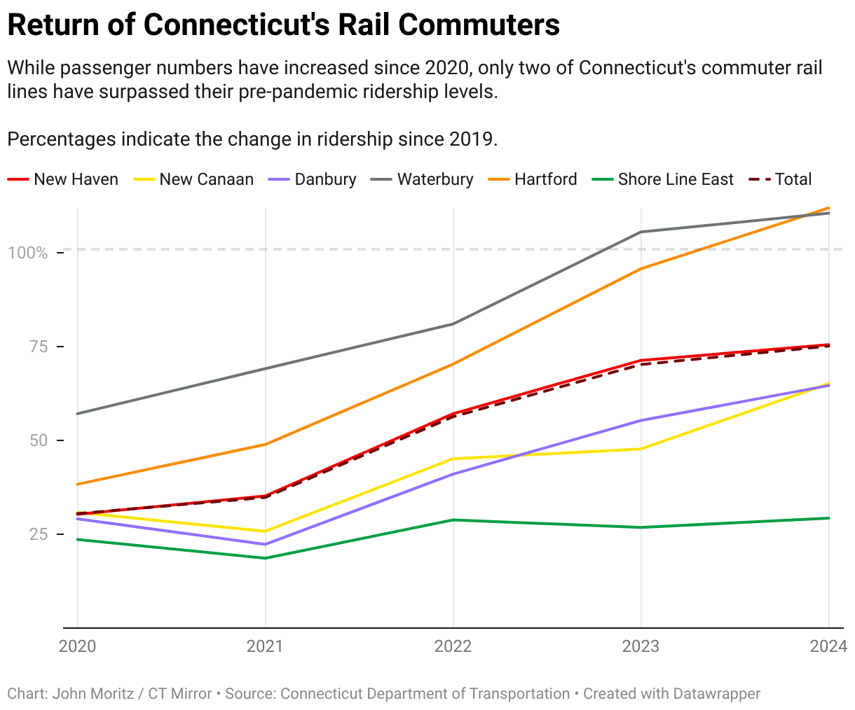 Conn. budget adds $4M for Shore Line East, but rail line still struggling Conn. budget adds $4M for Shore Line East, but rail line still struggling