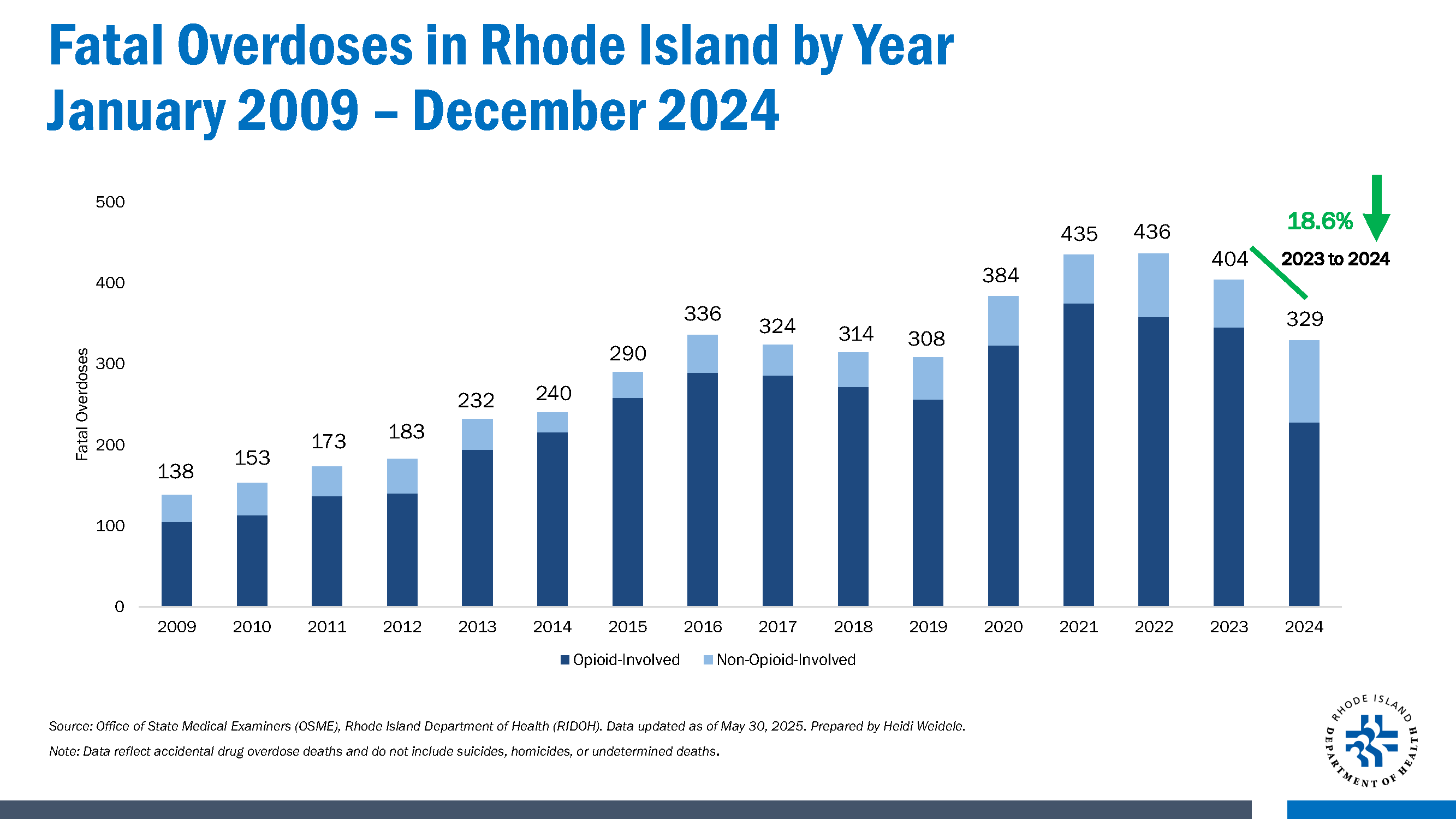 R.I. overdose deaths decline for second year in a row R.I. overdose deaths decline for second year in a row