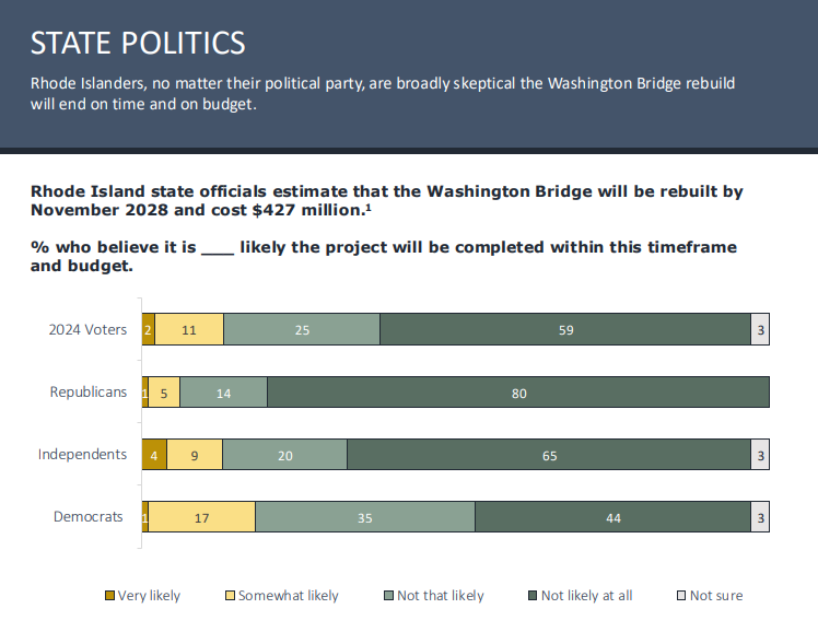Bad polling continues to dog McKee, putting pressure on his Washington Bridge rebuild plan Bad polling continues to dog McKee, putting pressure on his Washington Bridge rebuild plan
