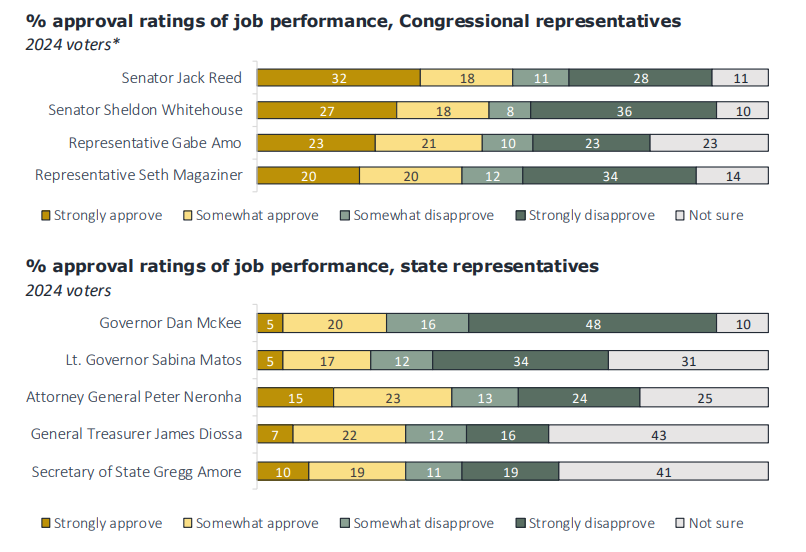 Bad polling continues to dog McKee, putting pressure on his Washington Bridge rebuild plan Bad polling continues to dog McKee, putting pressure on his Washington Bridge rebuild plan