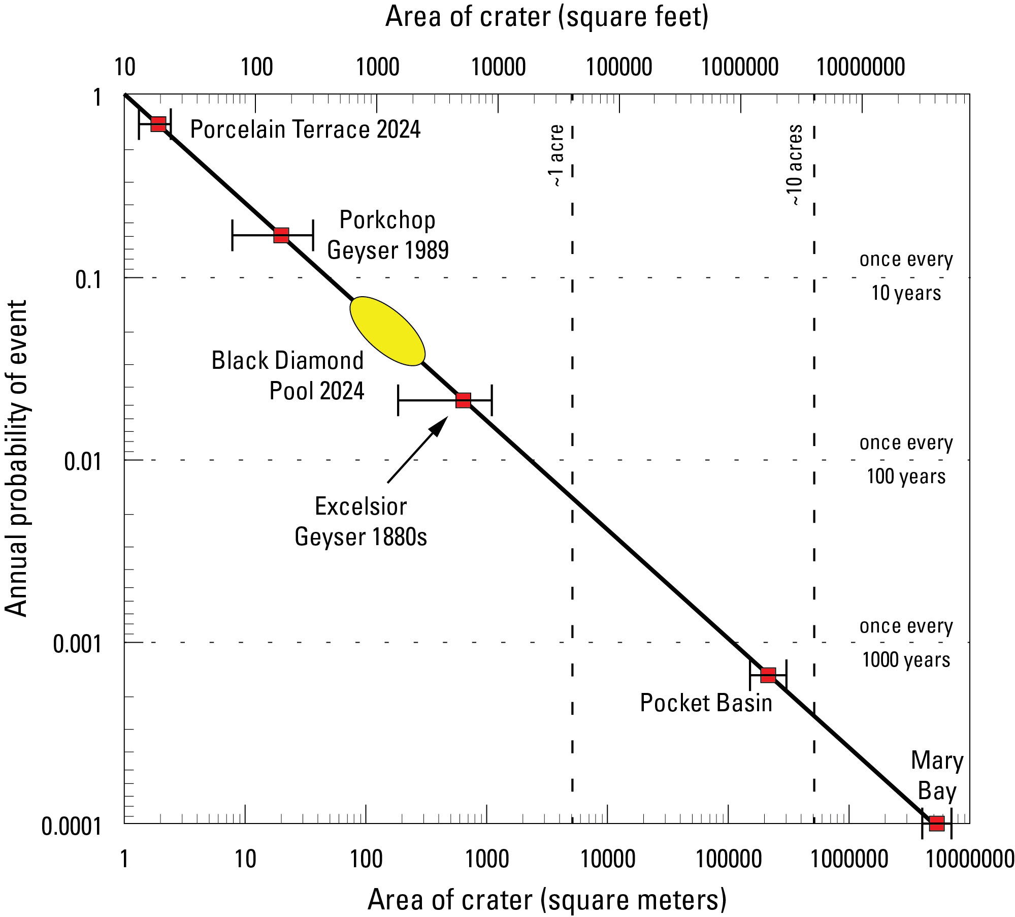 The probability of hydrothermal explosions in Yellowstone National Park graphic plot of size versus annual probability for hydrothermal explosion craters in Yellowstone National Park