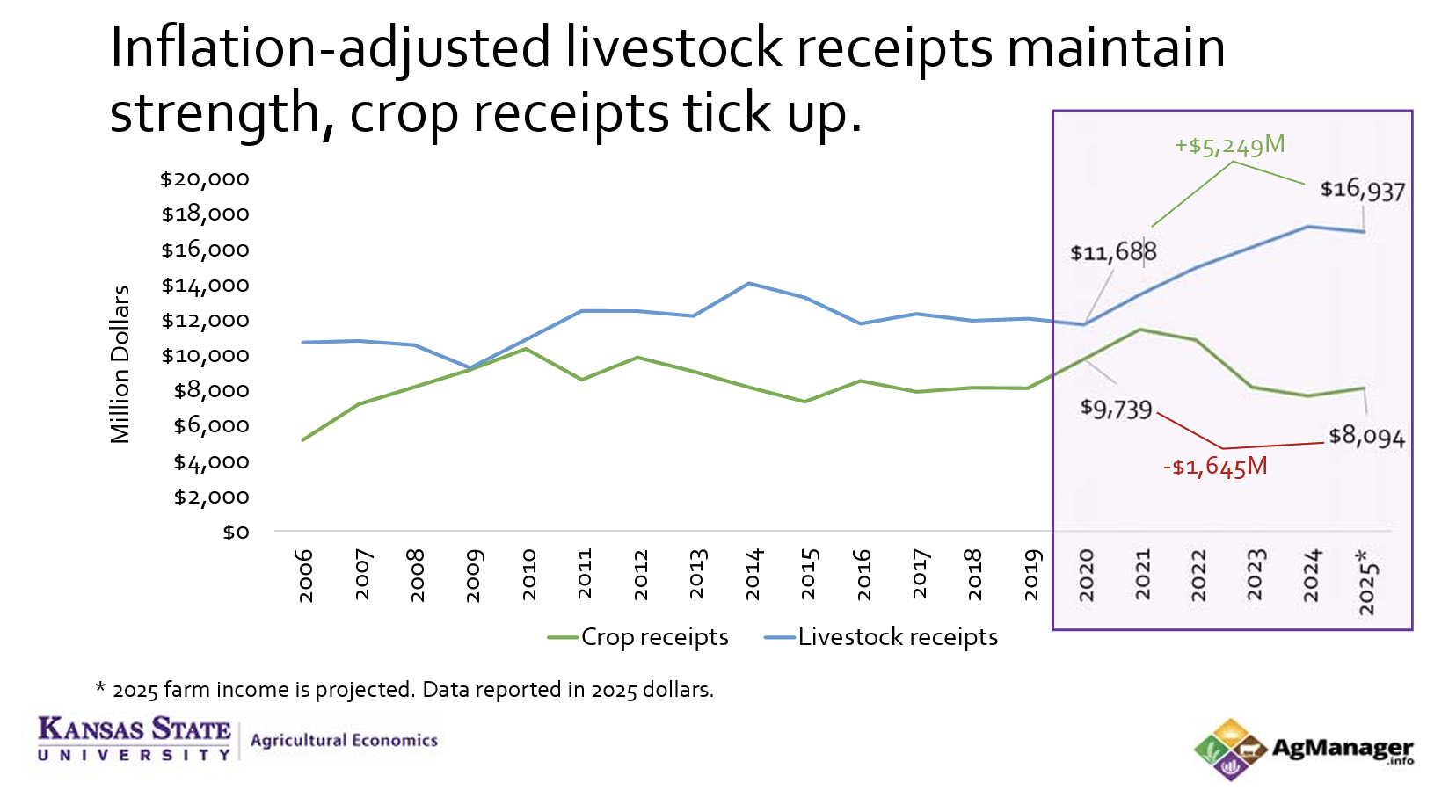 Government payments push Kansas farm income higher in 2025 amid global uncertainty Data shared at a Kansas farm income webinar Tuesday tracked the sales for livestock and crop farmers.