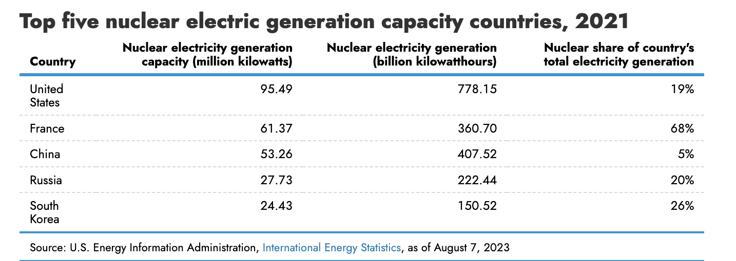 Nuclear power could solve US electricity needs. But at what cost? Nuclear power could solve U.S. electricity needs. But at what cost?