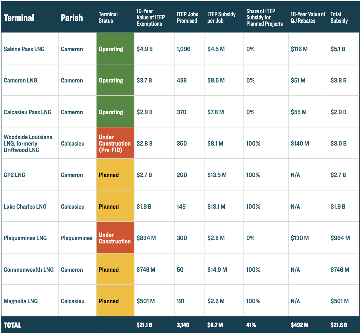 Tax breaks for LNG facilities will cost Louisiana parishes $21 billion: report Chart of current, planned and proposed LNG export facilities and their tax exemptions under ITEP and Quality Jobs.