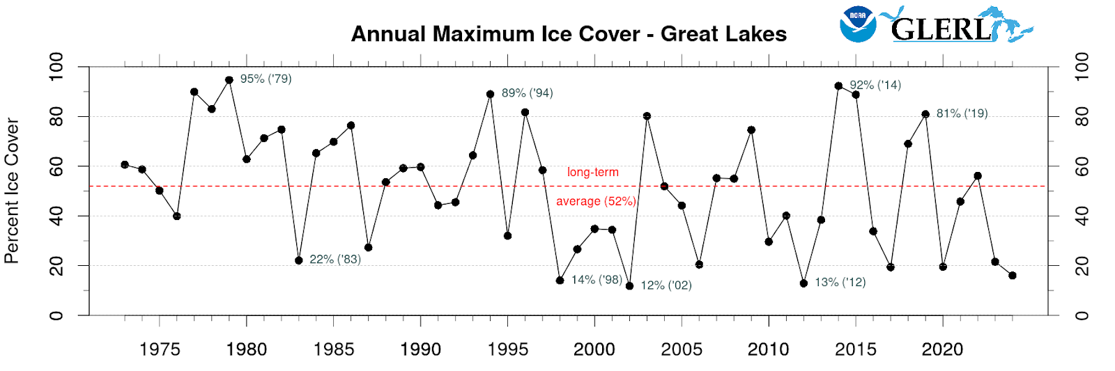 This winter marked the lowest ice cover on the Great Lakes in 50 years, experts report This winter marked the lowest ice cover on the Great Lakes in 50 years, experts report