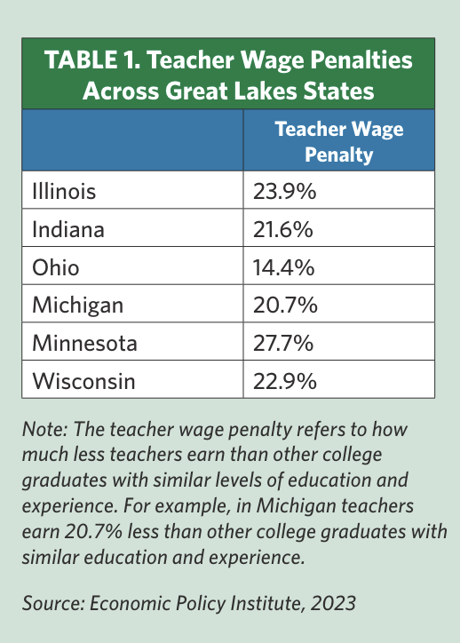 Report: Starting salaries for Michigan teachers ‘rank among the lowest in the nation’ Report: Starting salaries for Michigan teachers ‘rank among the lowest in the nation’