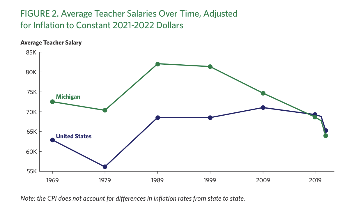 Report: Starting salaries for Michigan teachers ‘rank among the lowest in the nation’ Report: Starting salaries for Michigan teachers ‘rank among the lowest in the nation’