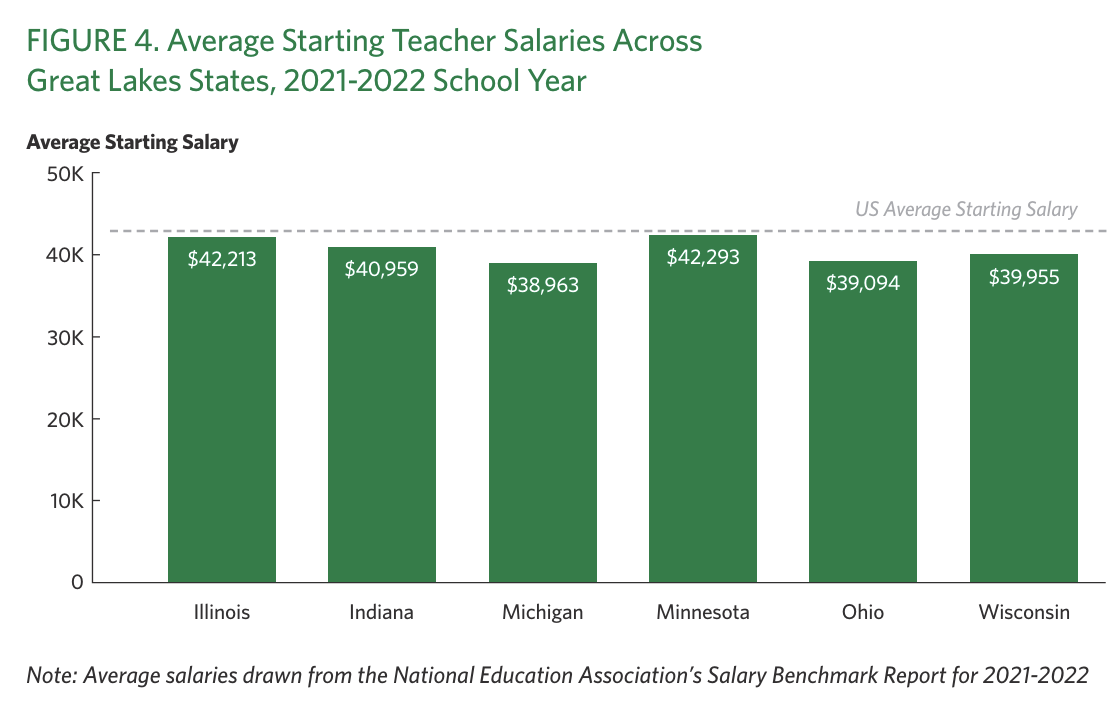 Report: Starting salaries for Michigan teachers ‘rank among the lowest in the nation’ Report: Starting salaries for Michigan teachers ‘rank among the lowest in the nation’