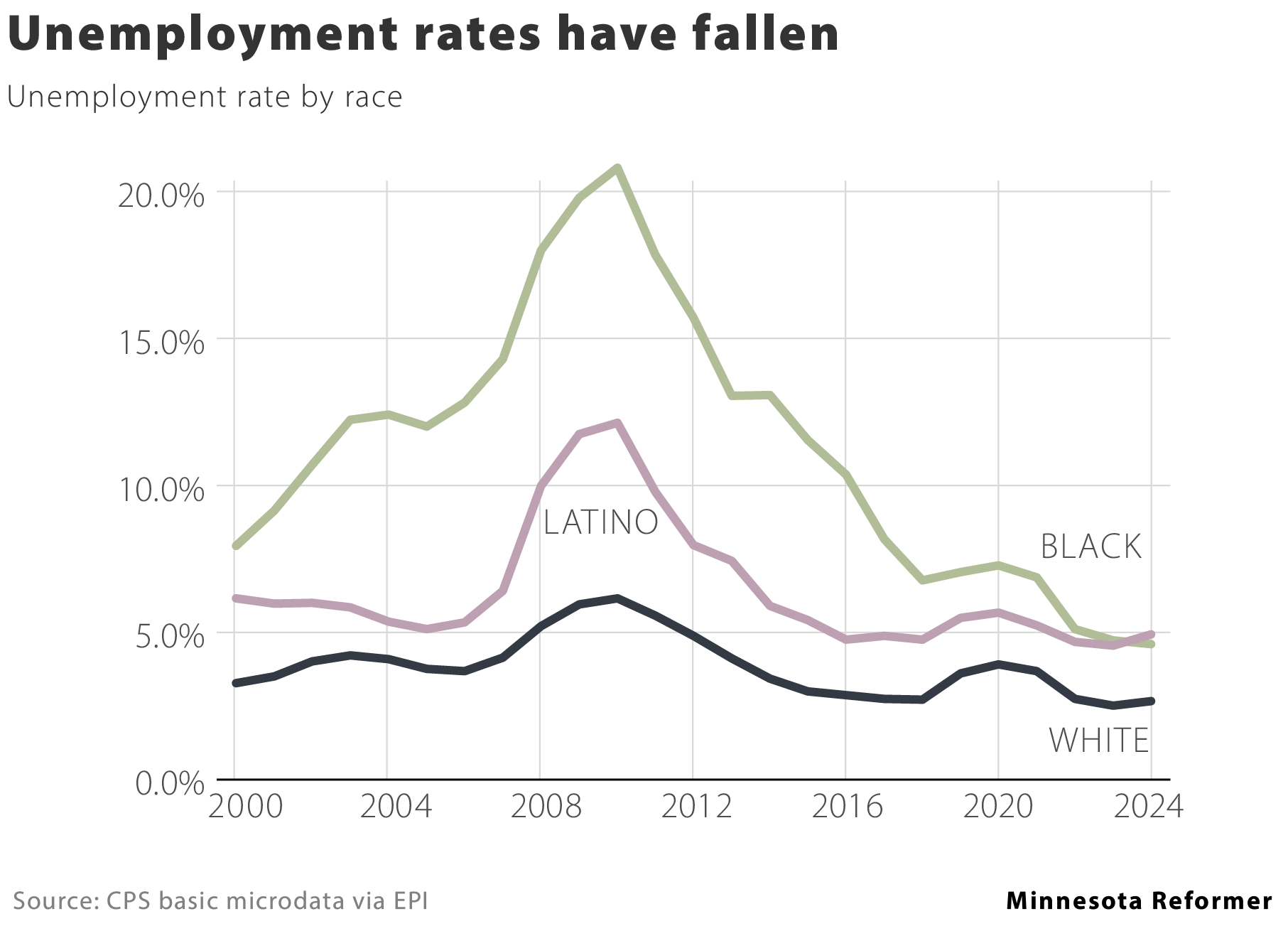 Minnesota’s workers are gaining. Trump and his henchmen could take it all away. Minnesota’s workers are gaining. Trump and his henchmen could take it all away.