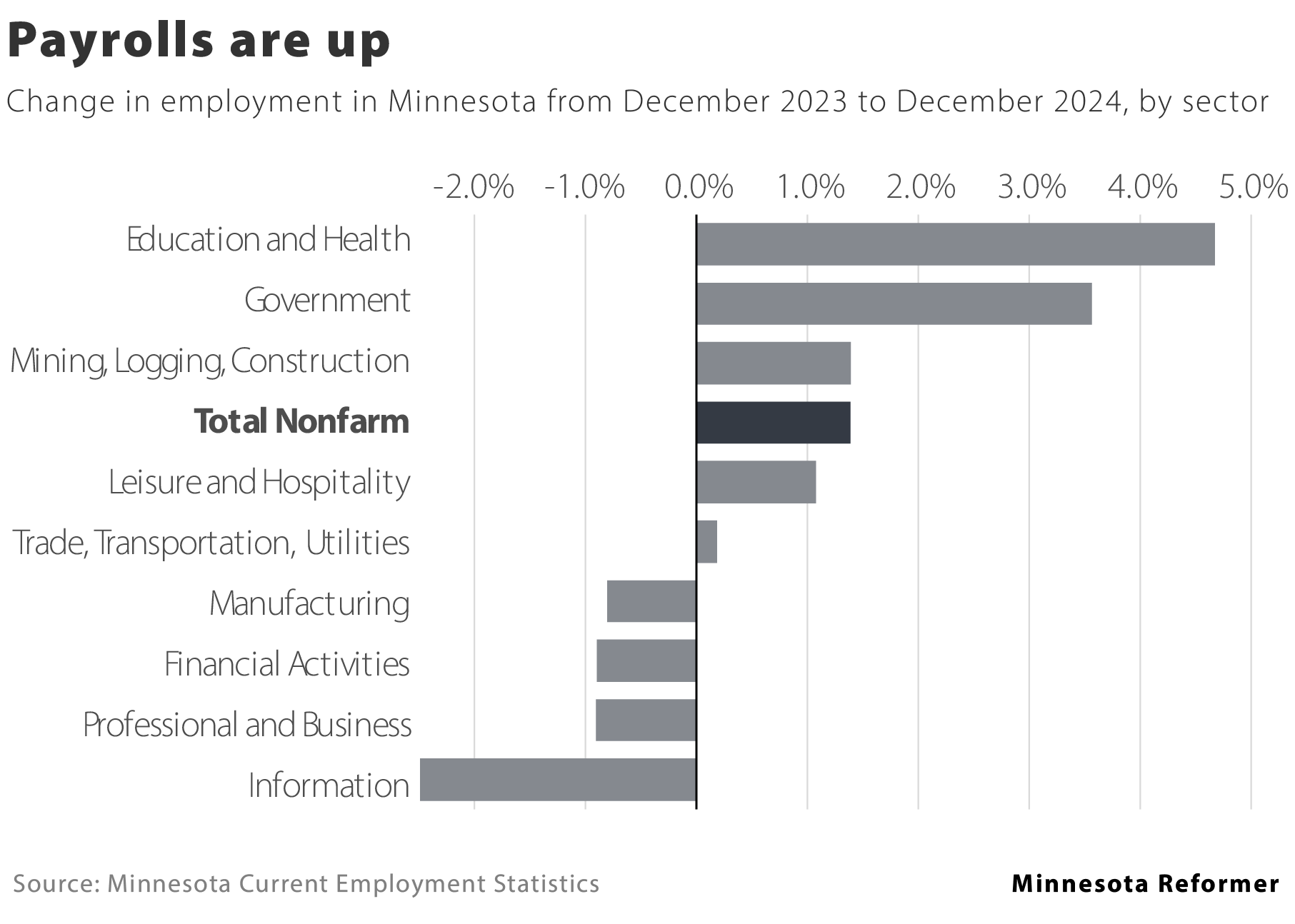 Minnesota’s workers are gaining. Trump and his henchmen could take it all away. Minnesota’s workers are gaining. Trump and his henchmen could take it all away.