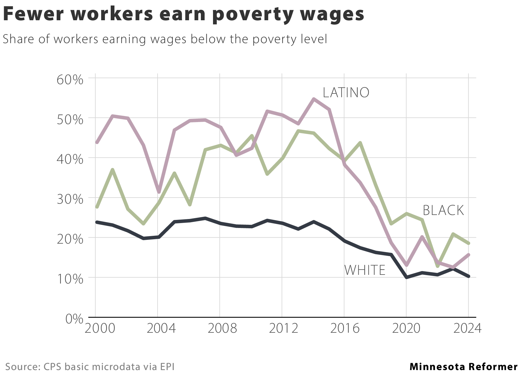 Minnesota’s workers are gaining. Trump and his henchmen could take it all away. Minnesota’s workers are gaining. Trump and his henchmen could take it all away.