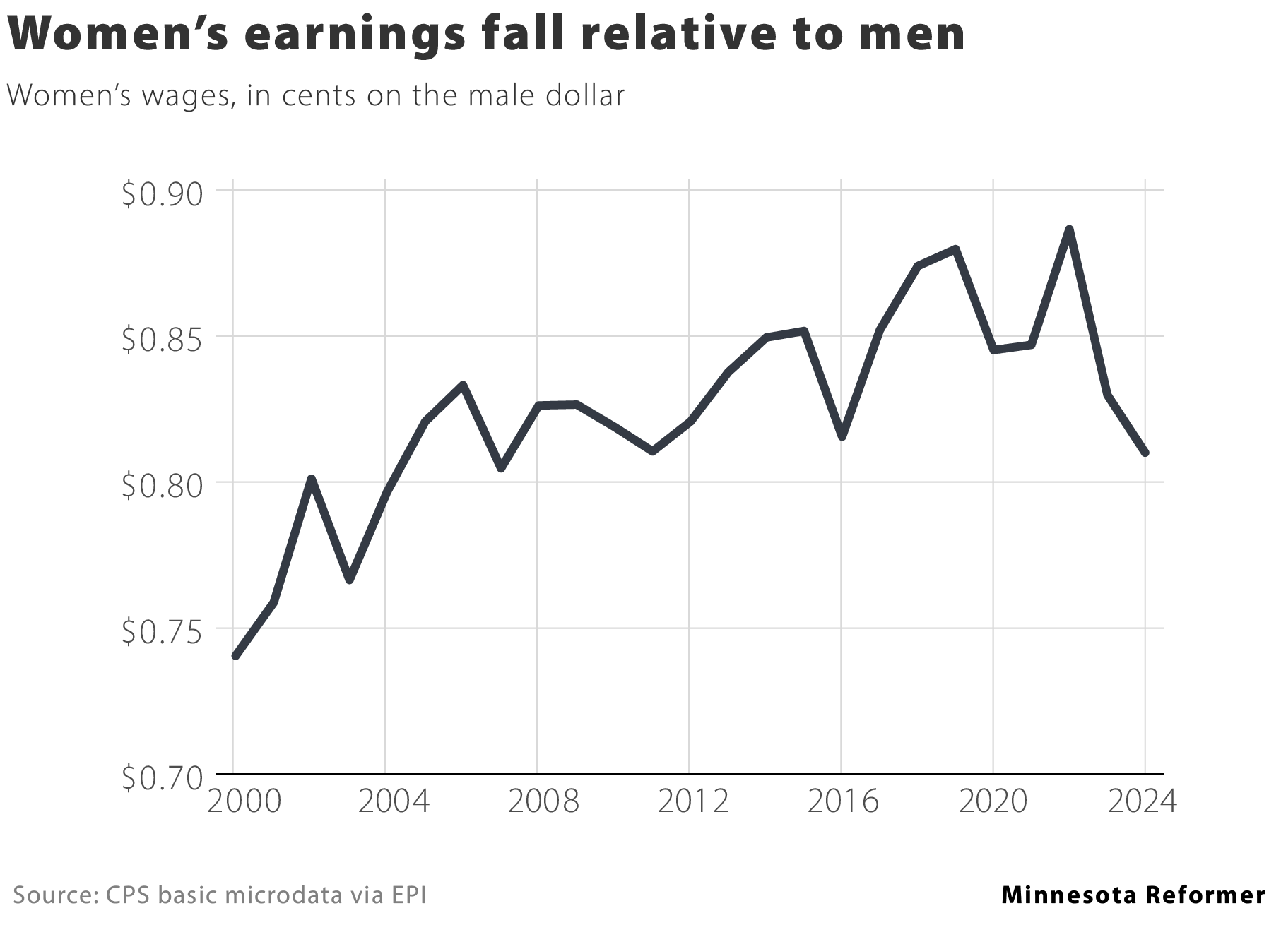 Minnesota’s workers are gaining. Trump and his henchmen could take it all away. Minnesota’s workers are gaining. Trump and his henchmen could take it all away.