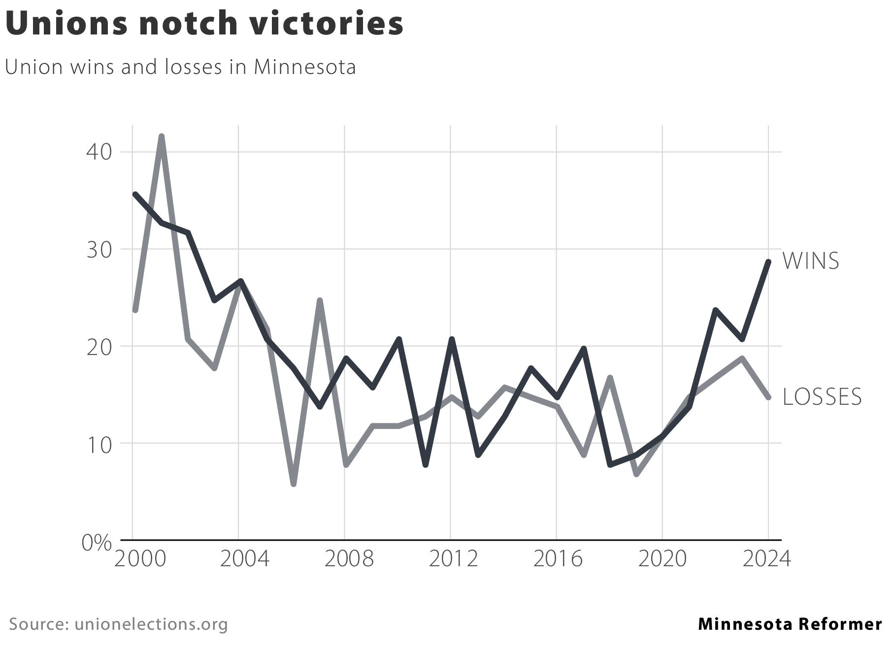 Minnesota’s workers are gaining. Trump and his henchmen could take it all away. Minnesota’s workers are gaining. Trump and his henchmen could take it all away.