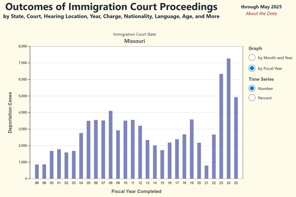 In Kansas City, most immigrants facing deportation receive no legal counsel A graphic showing Missouri caseloads in immigration court.
