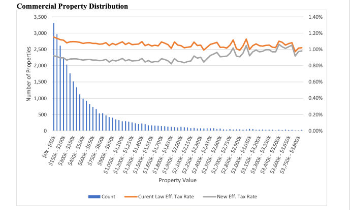 Governor’s Property Tax Task Force’s proposals finalized for delivery to Gianforte Potential changes to commercial property taxes under the task force's proposal for a comstead exemption. (Courtesy Governor's Property Tax Task Force)