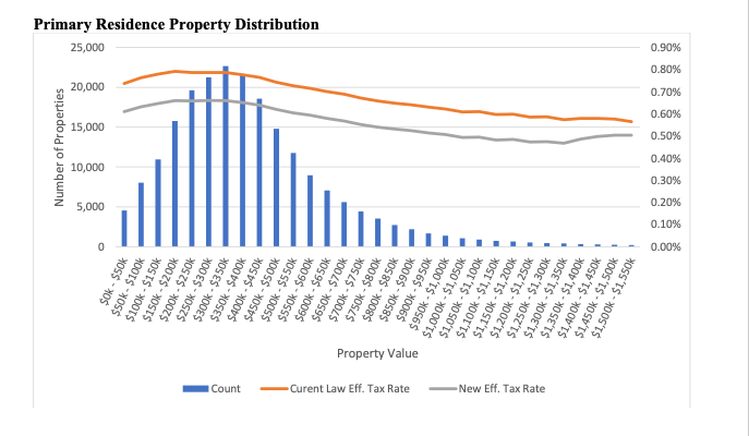 Governor’s Property Tax Task Force’s proposals finalized for delivery to Gianforte The share of residential property taxes and how rates could change under the task force's proposal for a homestead exemption. (Courtesy Governor's Property Tax Task Force)