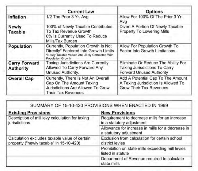 Governor’s Property Tax Task Force’s proposals finalized for delivery to Gianforte Potential effects of a proposal to change the procedure for calculating levies, according to the task force. (Courtesy Governor's Property Tax Task Force report)