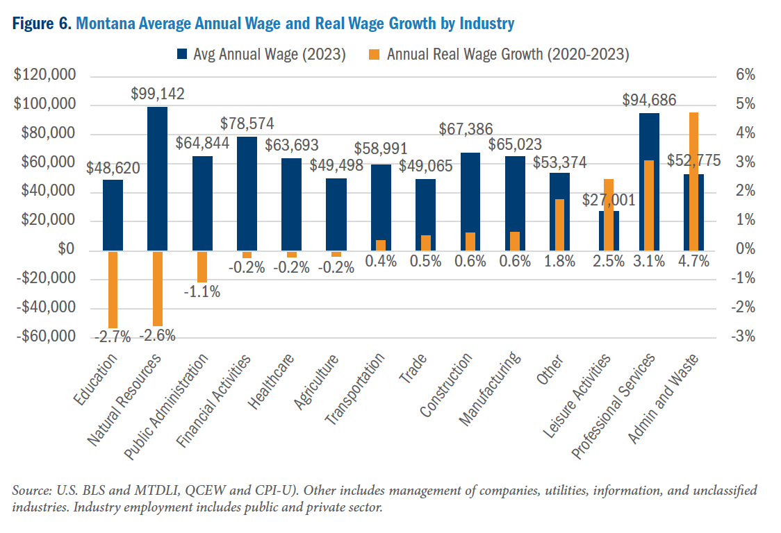 Wages up, housing still out of reach, says Montana labor report Wages up, housing still out of reach, says Montana labor report