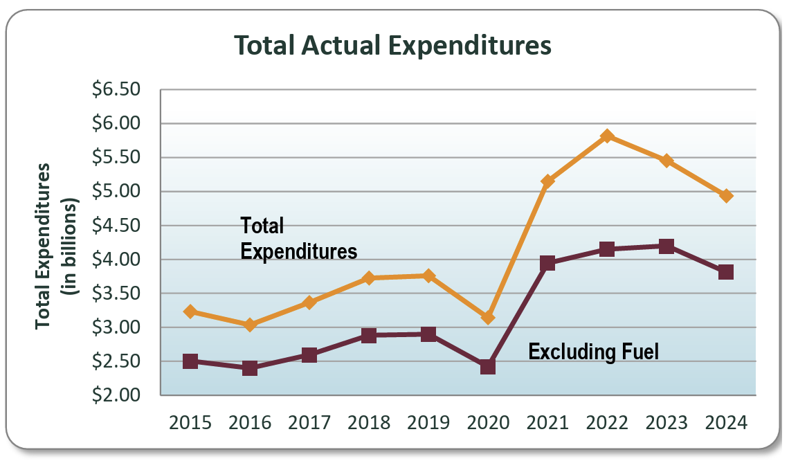 Tourists spent nearly $5 billion in Montana last year Tourists spent nearly $5 billion in Montana last year