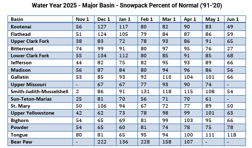 Flathead Lake unlikely to reach full pool as snowpack, streamflow forecasts drastically decrease Flathead Lake unlikely to reach full pool as snowpack, streamflow forecasts drastically decrease