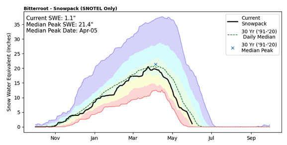 Flathead Lake unlikely to reach full pool as snowpack, streamflow forecasts drastically decrease Flathead Lake unlikely to reach full pool as snowpack, streamflow forecasts drastically decrease