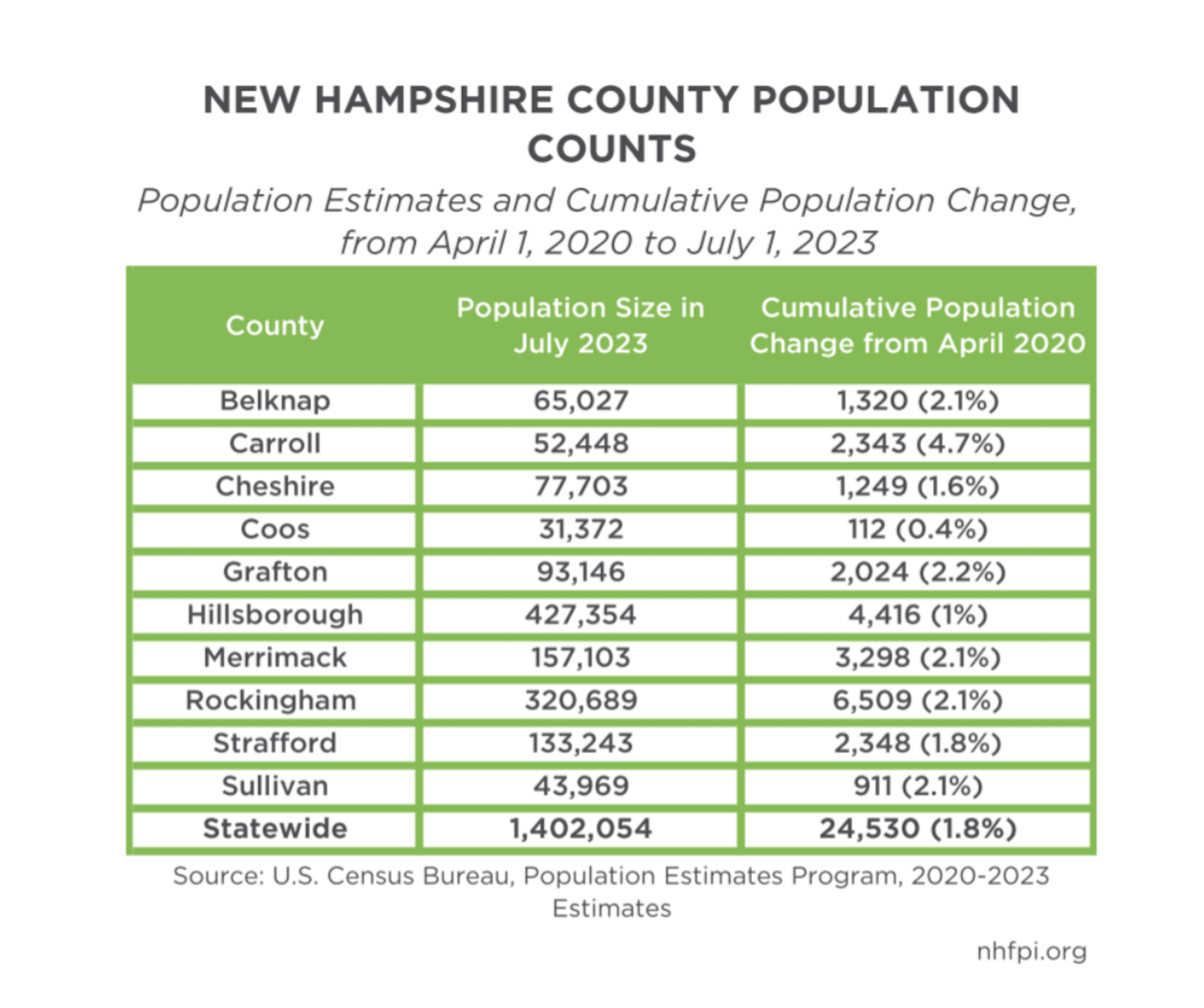 In-migration is driving New Hampshire’s growing and changing population In-migration is driving New Hampshire’s growing and changing population
