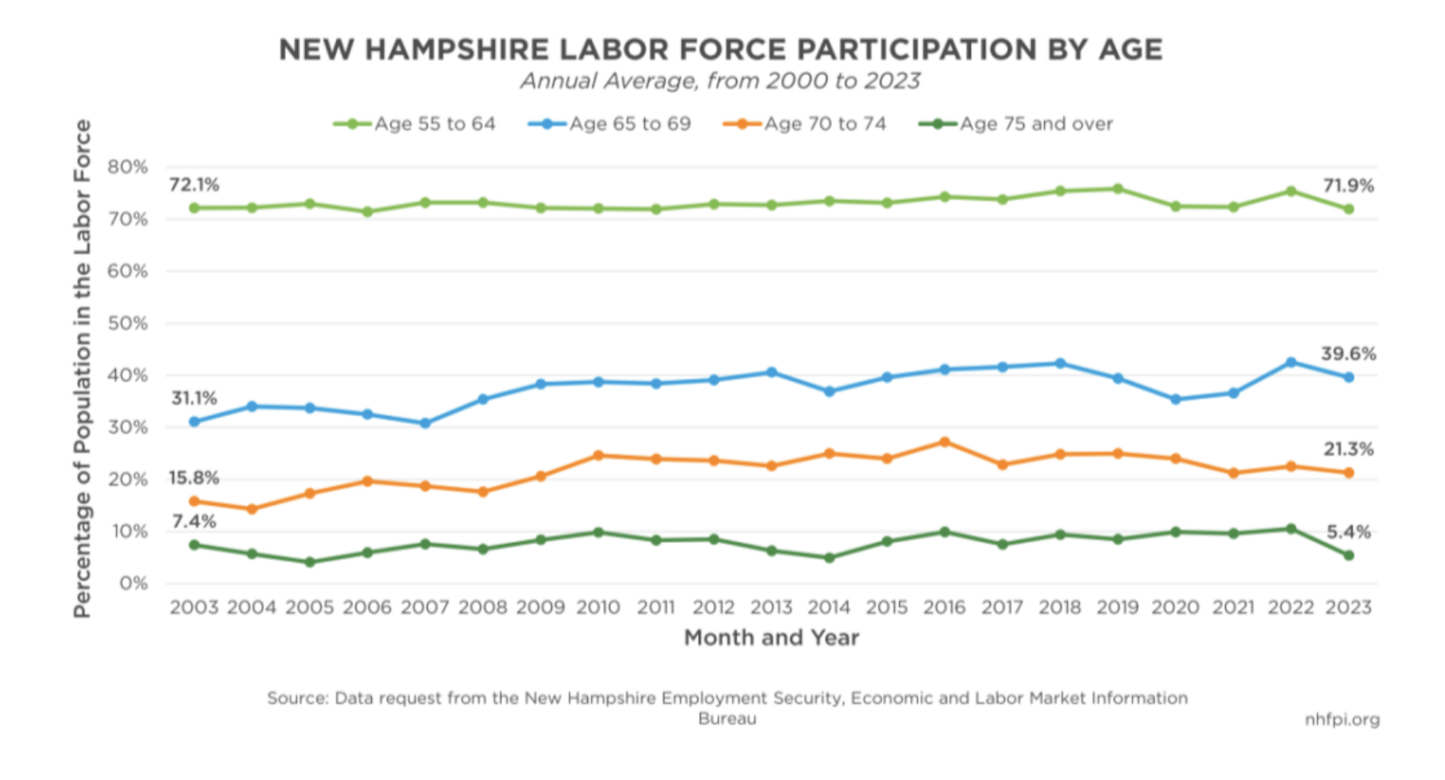 In-migration is driving New Hampshire’s growing and changing population In-migration is driving New Hampshire’s growing and changing population