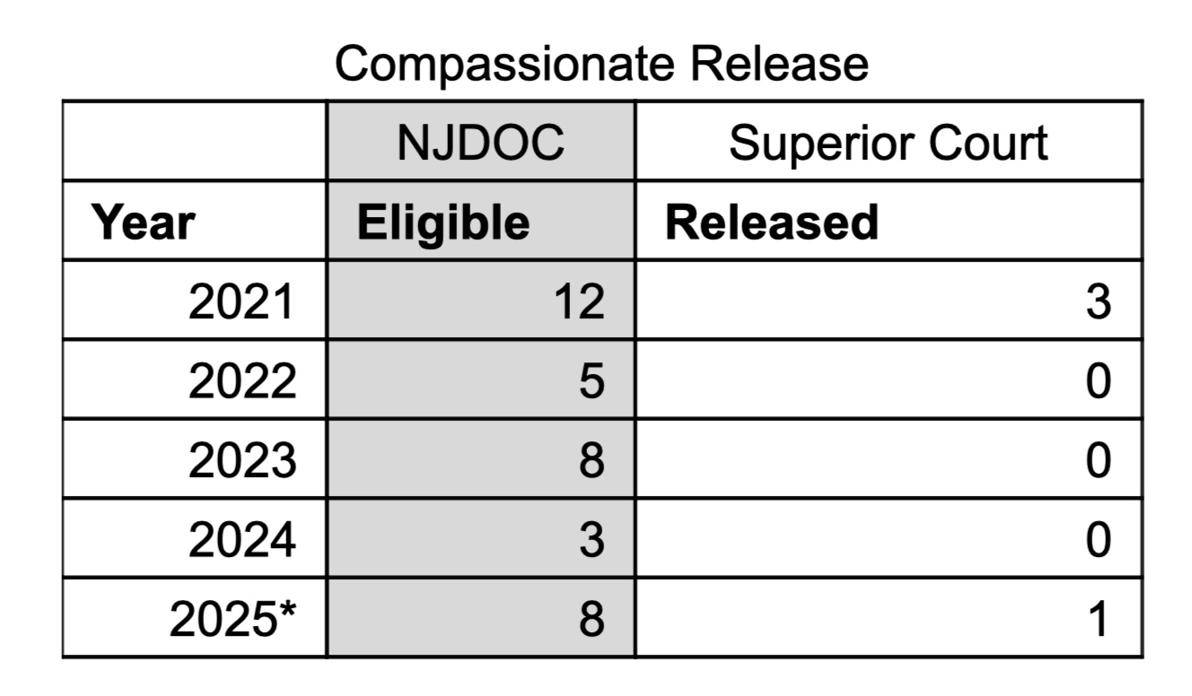 Few released under NJ law meant to allow gravely ill inmates to die at home Few released under NJ law meant to allow gravely ill inmates to die at home