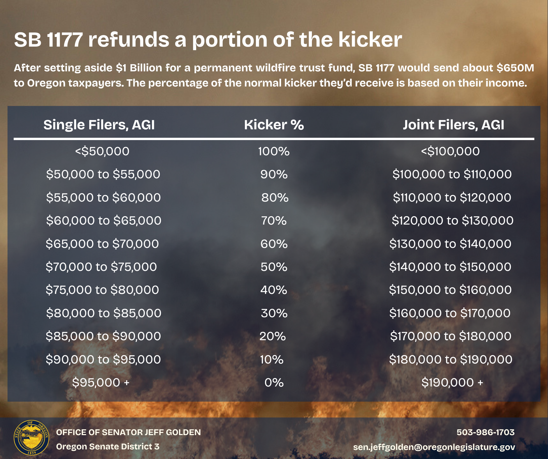 In new proposal, 60% of kicker would go to wildfire, rest to Oregonians making less than $95k Table showing how state kicker rebates would be allocated by income if SB 1177 passes.