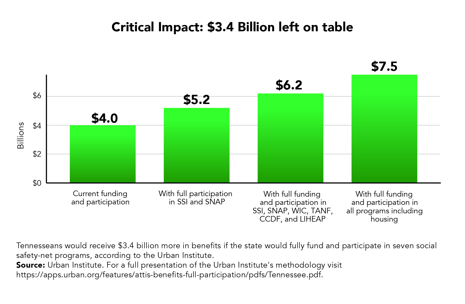 Judge’s ruling turns spotlight on Tennessee’s worn, torn safety net Tennessean is leaving $3.4 billion unclaimed by failure to expand safety-net programs, according to the Urban Institute. (Source: Urban Institute. For a full presentation of the Urban Institute's methodology visithttps://apps.urban.org/features/attis-benefits-full-participation/pdfs/Tennessee.pdf.)