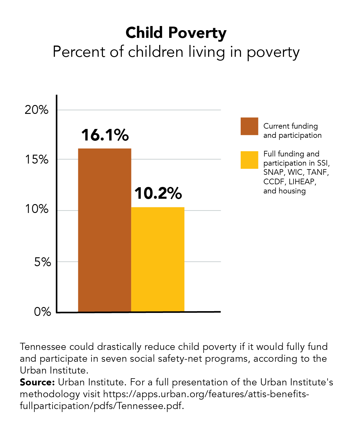 Judge’s ruling turns spotlight on Tennessee’s worn, torn safety net Tennessee could drastically reduce child poverty if it would fully fund and participate in seven social safety-net programs, according to theUrban Institute. Source: Urban Institute. For a full presentation of the Urban Institute's methodology visit https://apps.urban.org/features/attis-benefits- fullparticipation/pots/Tennessee.pdf.